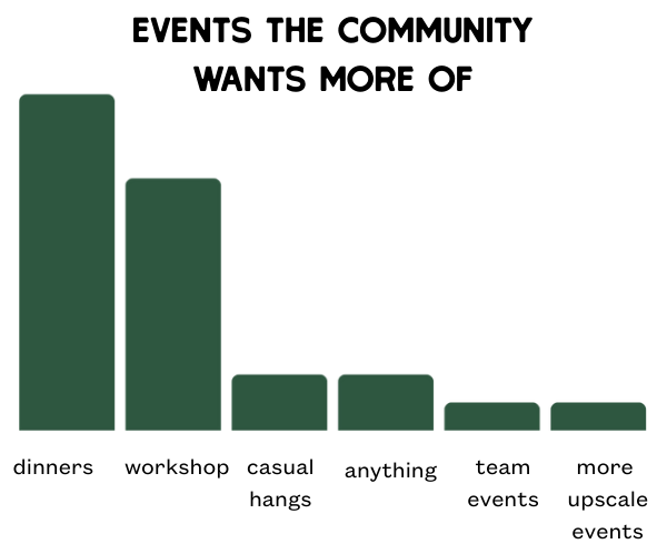 Shared meals at the farm